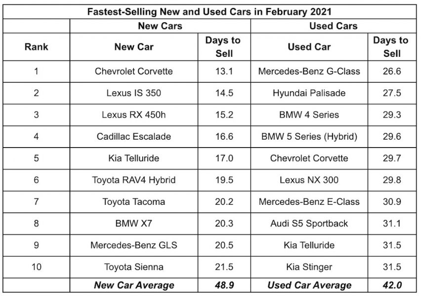 FastestSelling New and Used Cars in February 2021 on Everyman Driver
